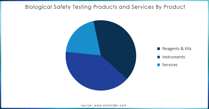 Biological-Safety-Testing-Products-and-Services-By-Product