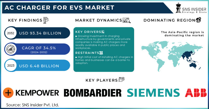 AC Charger for EVs Market,Revenue Analysis