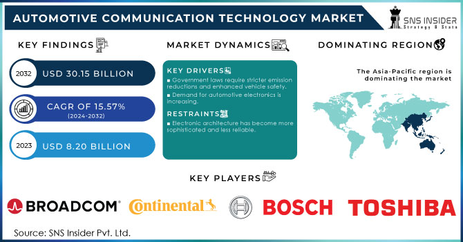 Automotive Communication Technology Market Revenue Analysis