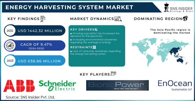 Energy Harvesting System Market Revenue Analysis