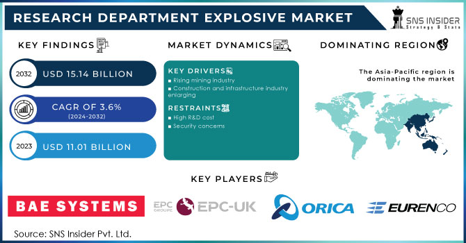 Research Department Explosive Market,Revenue Analysis