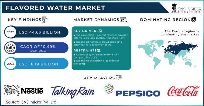 Flavored Water Market Revenue Analysis