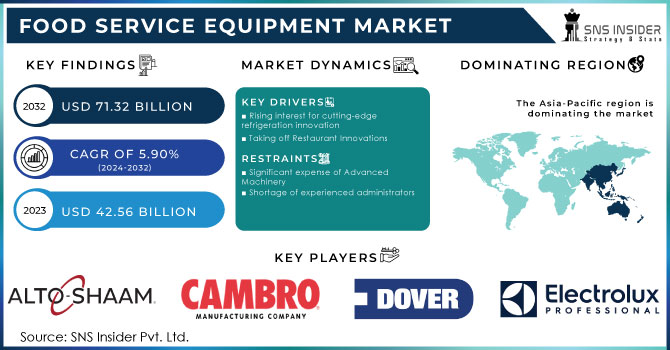 Food Service Equipment Market Revenue Analysis