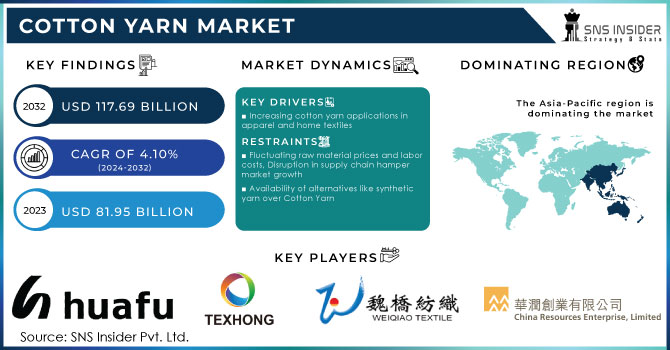 Cotton Yarn Market, Revenue Analysis