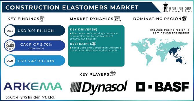 Construction Elastomers Market,Revenue Analysis