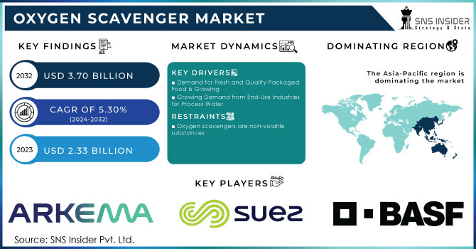 Oxygen Scavenger Market,revenue analysis