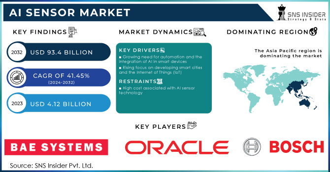 AI Sensor Market Revenue Analysis