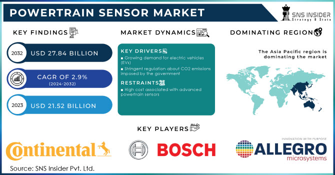 Powertrain Sensor Market,Revenue Analysis