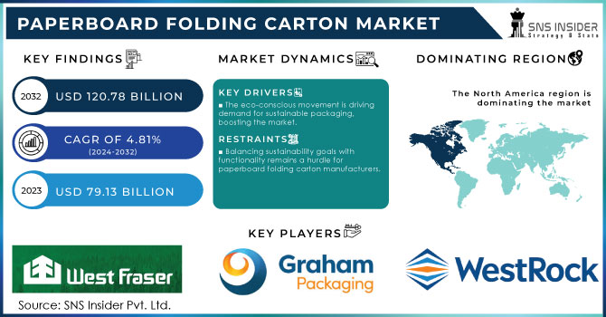 Paperboard Folding Carton Market Revenue Analysis