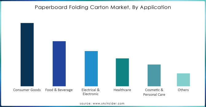 Paperboard-Folding-Carton-Market-By-Application