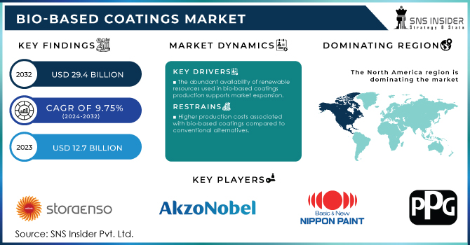 Bio-Based Coatings Market Revenue Analysis