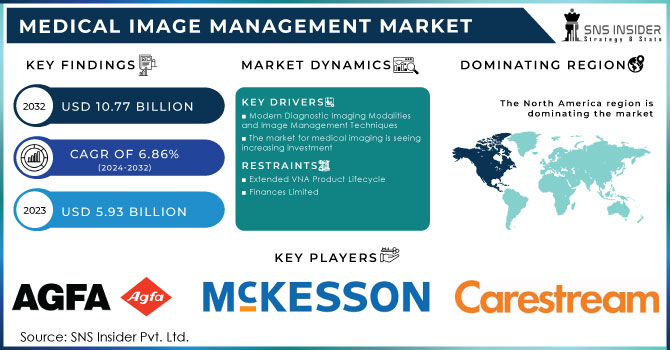 Medical Image Management Market,Revenue Analysis