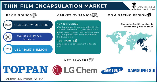 Thin-Film Encapsulation Market Revenue Analysis