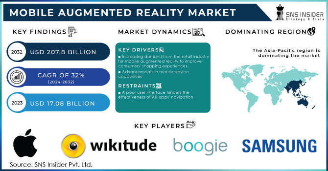 Mobile Augmented Reality Market Revenue Analysis