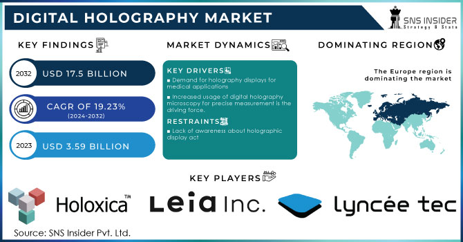 Digital Holography Market Revenue Analysis