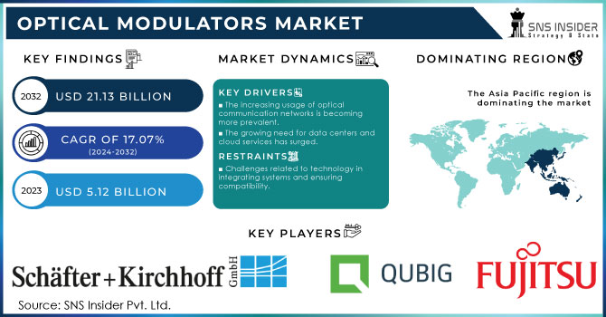 Optical Modulators Market Revenue Analysis