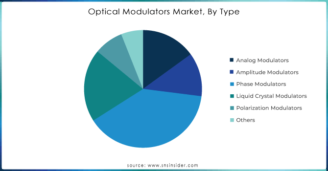 Optical-Modulators-Market-By-Type