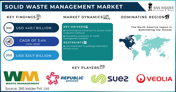 Solid Waste Management Market Revenue Analysis