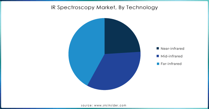 IR Spectroscopy Market, By Technology