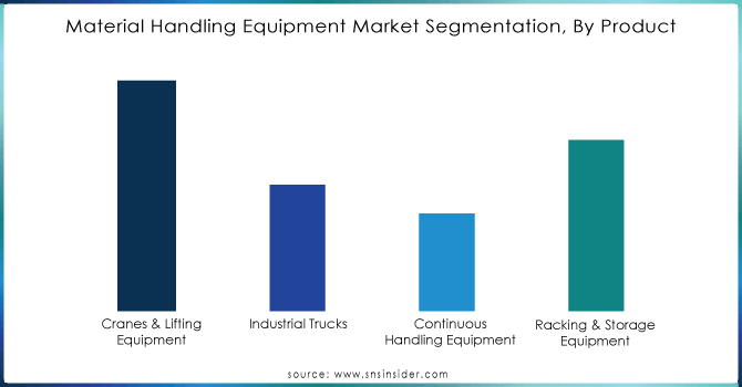 Material-Handling-Equipment-MarketSegmentation-By-Product