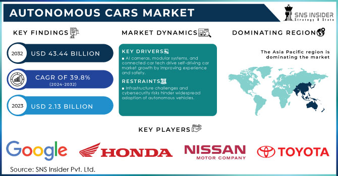 Autonomous Cars Market Revenue Analysis