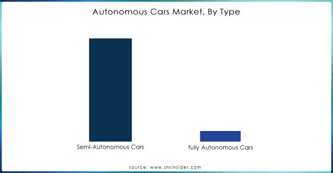 Autonomous-Cars-Market-By-Type