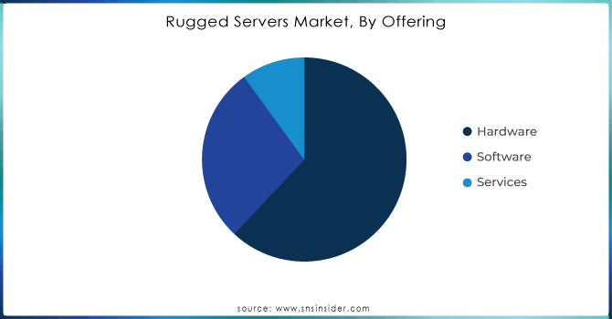 Rugged Servers Market, By Offering