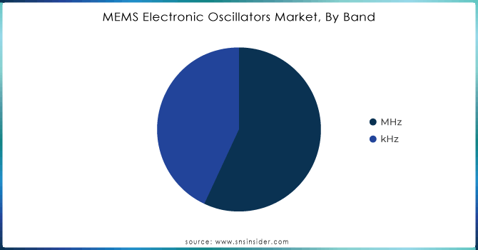 MEMS-Electronic-Oscillators-Market-By-Band