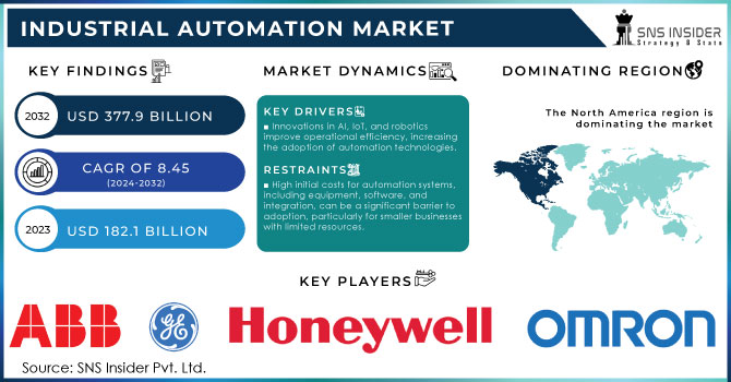 Industrial Automation Market Revenue Analysis