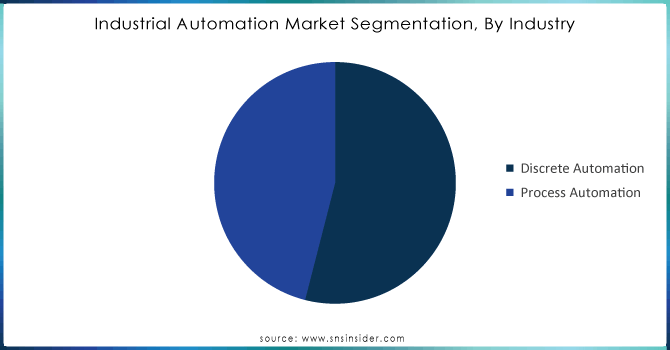 Industrial-Automation-Market-Segmentation-By-Industry.