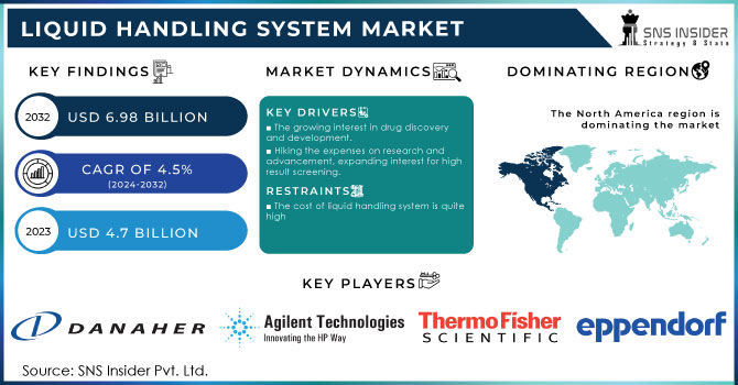 Liquid Handling System Market,Revenue Analysis