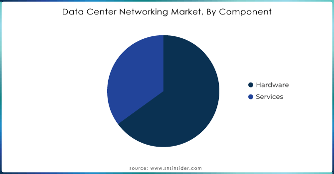 Data-Center-Networking-Market-By-Component