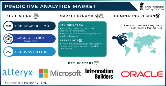 Predictive Analytics Market,Revenue Analysis