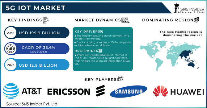 5G IoT Market Revenue Analysis