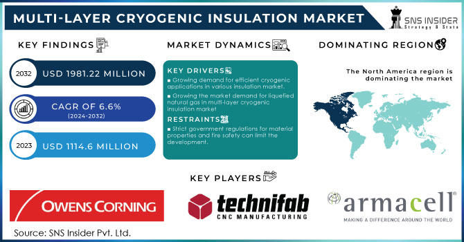 Multi-Layer Cryogenic Insulation Market,Revenue Analysis