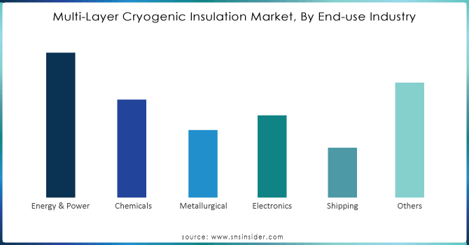 Multi-Layer-Cryogenic-Insulation-Market-By-End-use-Industry.