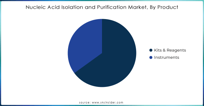 Nucleic-Acid-Isolation-and-Purification-Market-By-Product