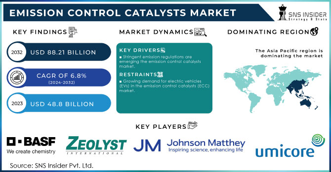 Emission Control Catalysts Market,Revenue Analysis