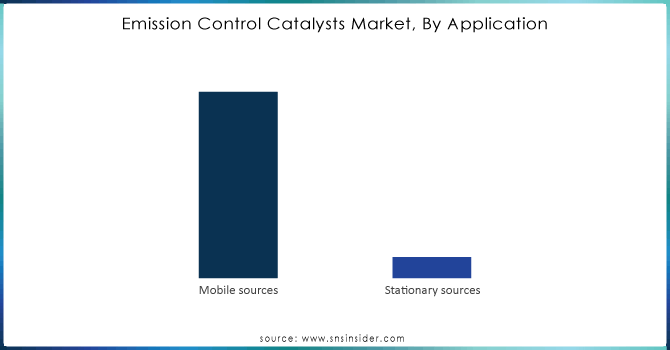 Emission-Control-Catalysts-Market-By-Application