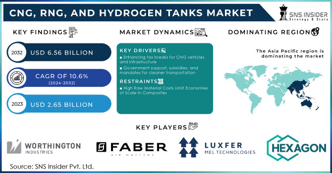 CNG, RNG, and Hydrogen Tanks Market Revenue Analysis