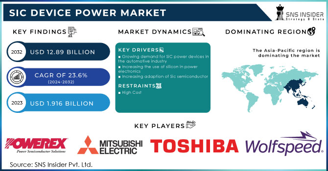 SiC Device Power market Revenue Analysis