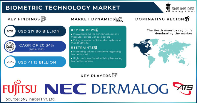 Biometric Technology Market Revenue Analysis