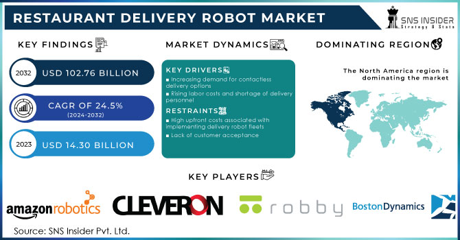 Restaurant Delivery Robot Market, Revenue Analysis