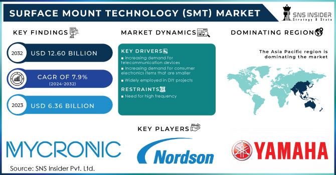 Surface Mount Technology (SMT) Market Revenue Analysis