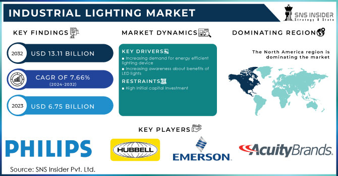 Industrial Lighting Market Revenue Analysis