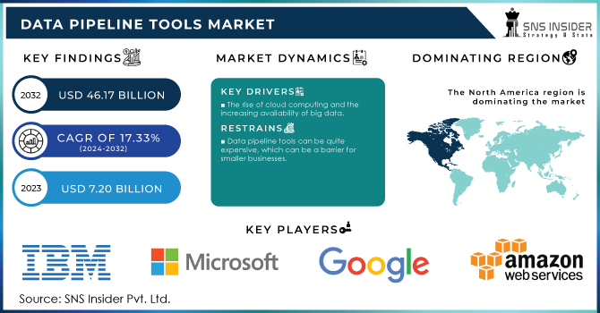 Data Pipeline Tools Market Revenue Analysis