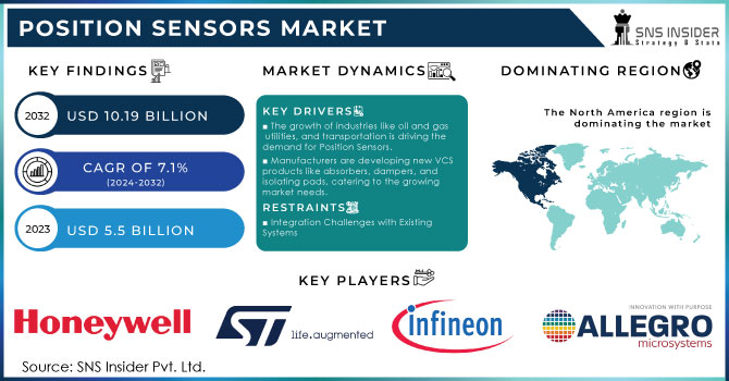 Position Sensors Market Revenue Analysis