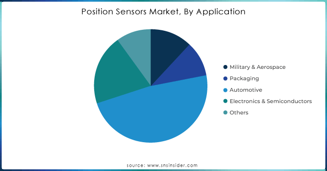 Position-Sensors-Market-By-Application