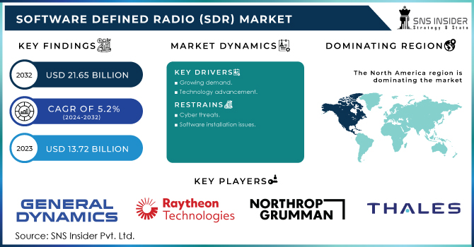 Software Defined Radio (SDR) Market Revenue Analysis