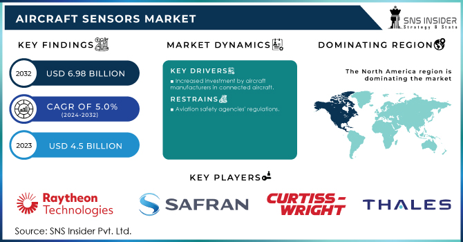 Aircraft Sensors Market Revenue Analysis